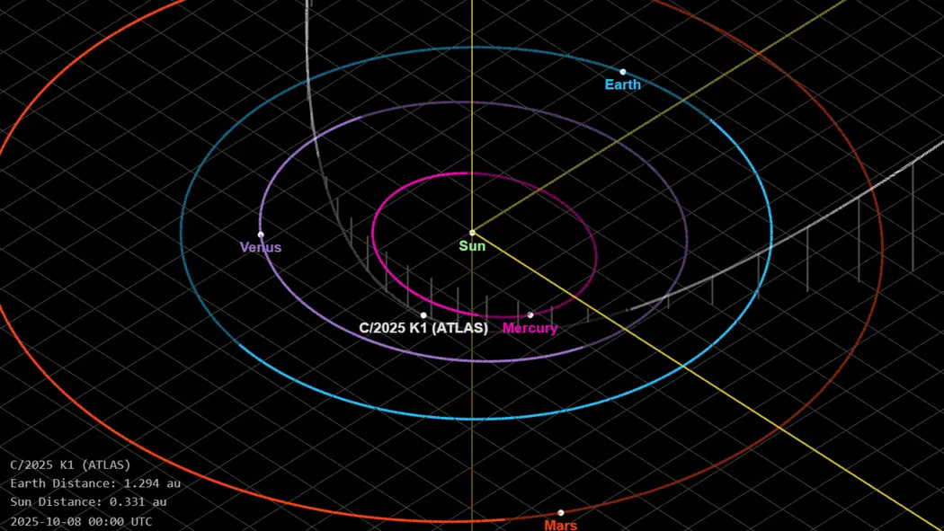 نمودار مداری که دنباله‌دار را در نزدیک‌ترین نقطه‌اش به خورشید نشان می‌دهد