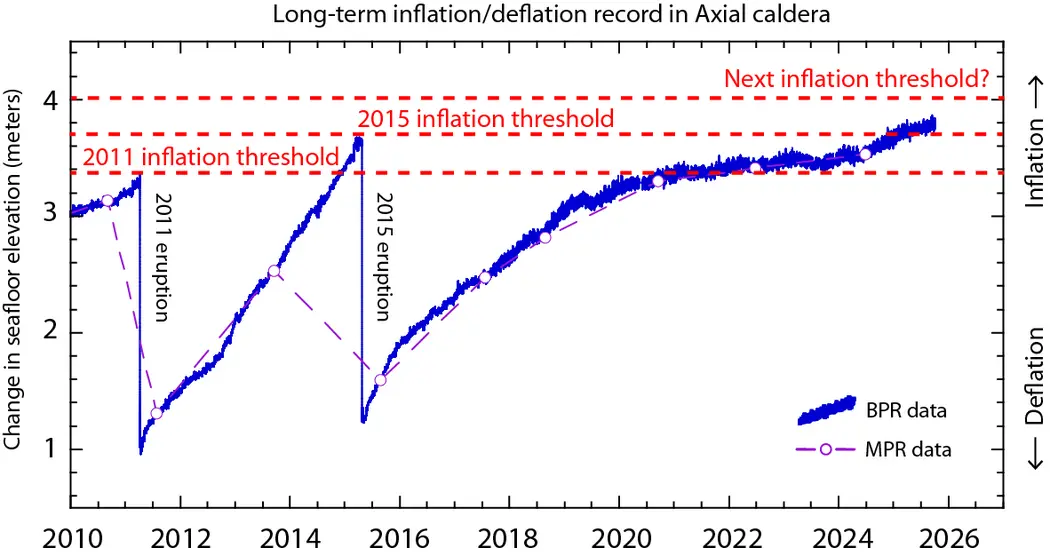 نموداری که تاریخچهٔ تورم سطحی شق‌کوه آکسیاِل را نشان می‌دهد. ما می‌بینیم تورم با گذشت زمان به آستانه‌های کمی افزایشی پیش از فوران‌ها می‌رسد.