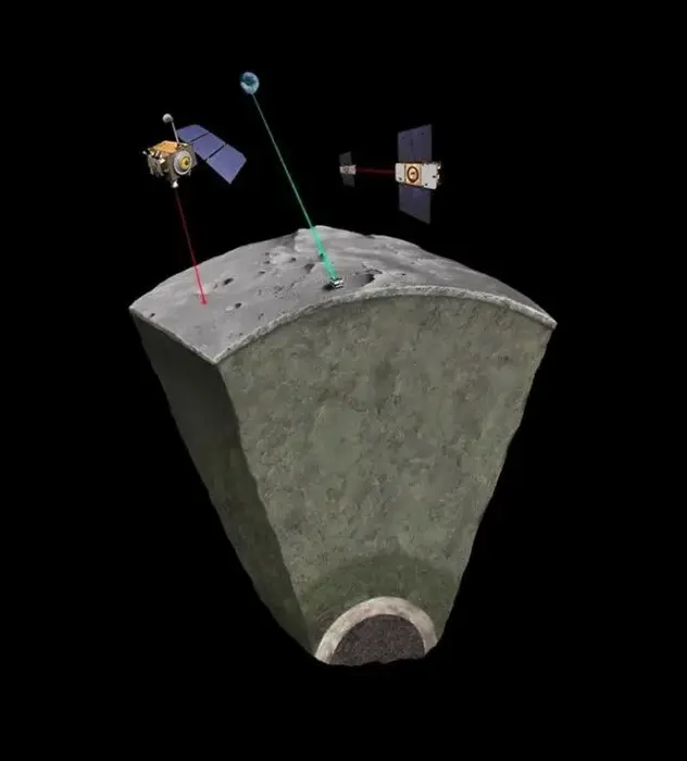 نمایش هنری ابزارهای مختلف جهت اندازه‌گیری خصوصیات ماه به‌منظور آشکارسازی هستهٔ آن (Géoazur/Nicolas Sarter)