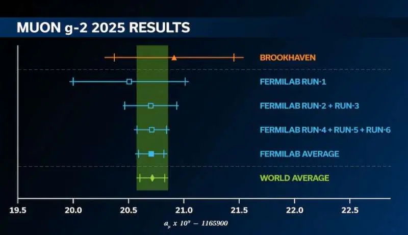 نتیجهٔ نهایی آزمایشی میون همچنان نظریه‌پردازان را به‌چالش می‌کشد
