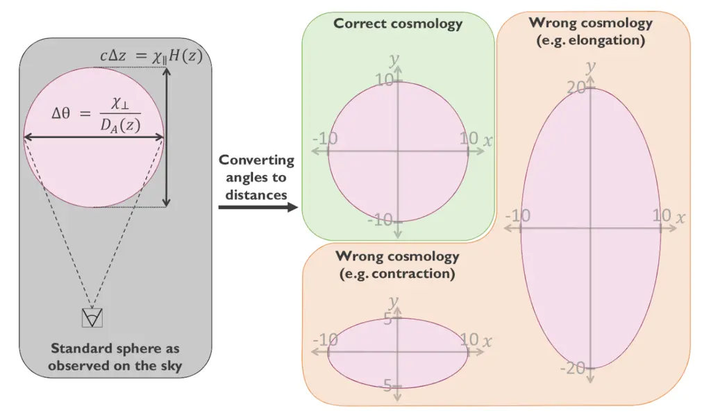 نمودار شماتیک که نشان میدهد انتخاب کیهانشناسی چگونه بر اندازهٔ استنتاجشدهٔ حباب تأثیر میگذارد. پنل چپ یک دایره با اندازهٔ زاویهای اندازهگیریشده و اختلاف جابهجایی به سمت قرمز را نشان میدهد. در سمت راست، انتخاب یک کیهانشناسی نادرست دایره را به یک بیضی تبدیل میکند در حالی که کیهانشناسی صحیح شکل دایرهای را حفظ میکند.