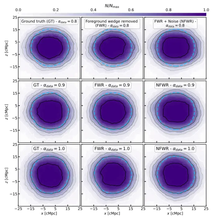 یک شبکه از حبابهای پشتهسازیشده که در آن هر سطر از یک کیهانشناسی متفاوت استفاده میکند و هر ستون از دادههای مختلف برای شروع استفاده میشود. یک دایره بر روی هر پنل قرار داده شده تا نشان دهد که پشته تا چه حد به شکل دایره نزدیک است. در دو سطر بالایی، پشته بیشتر بیضوی است، در حالی که در سطر پایین، پشته تقریباً دایرهای است.