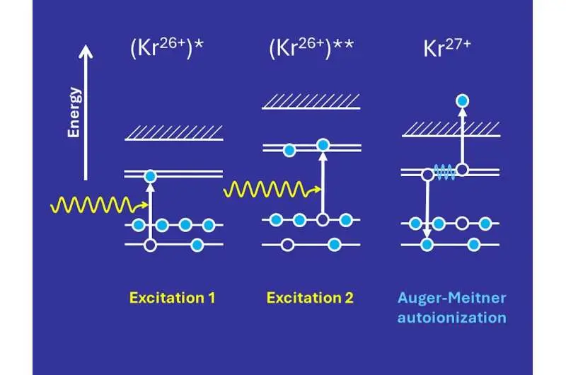 افزایش صد برابری کارایی برای فوتوایونیزاسیون
