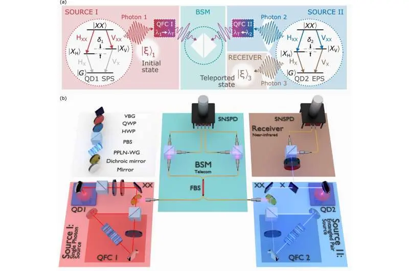 تلپورت کوانتومی بین فوتونهای دو منبع نوری دوردست