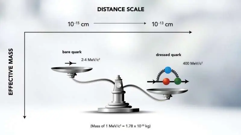 به سوی درک پدیدار شدن جرم هادرون