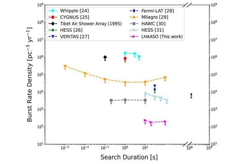 LHAASO جستجوی تمام‌آسمانی برای سیاه‌چاله‌های اولیه منفجرشده