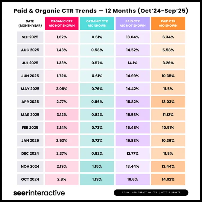 روند نرخ کلیک ارگانیک و پولی از اکتبر ۲۰۲۴ تا سپتامبر ۲۰۲۵ بر اساس گزارش Seer
