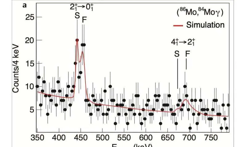 دانشمندان جزیره هسته‌ای جدیدی را کشف کردند که در آن اعداد جادویی از بین می‌روند