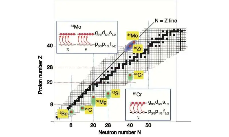 دانشمندان جزیره هسته‌ای جدیدی را کشف کردند که در آن اعداد جادویی از بین می‌روند