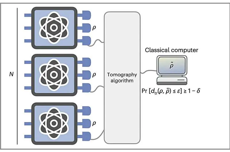بررسی کارآیی روش‌های موجود برای کمی‌سازی حالات کوانتومی ناشناخته