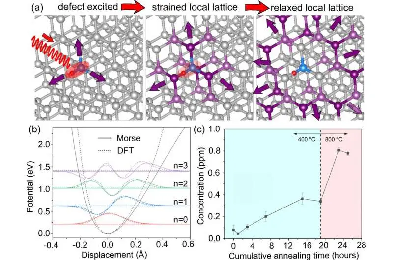 تله‌های حرارتی نانو مقیاسی شگفت‌انگیز در الماس‌ها