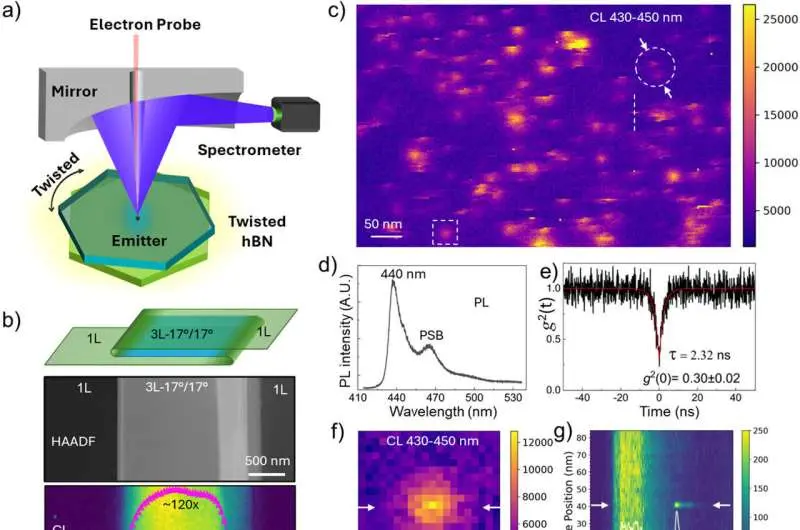شناسایی درخشندگی یک اتم منفرد برای پیشبرد مهندسی پخش‌کننده‌های کوانتومی