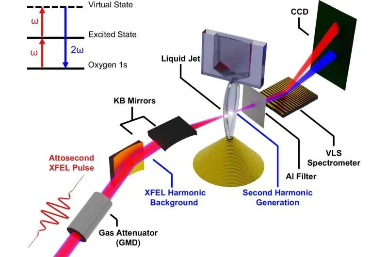 پژوهشگران ابزارهای جدیدی برای مطالعهٔ سطح مرموز آب به کار می‌گیرند