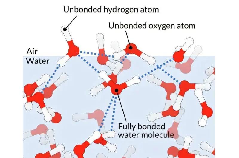 پژوهشگران SLAC ابزارهای جدیدی برای مطالعهٔ سطح مرموز آب به کار می‌گیرند