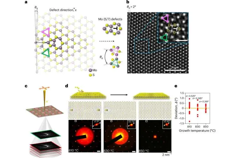 استراتژی رشد برای امکان‌پذیر ساختن حمل‌ونقل کوانتومی همدست در نیمه‌رساناهای تک‌لایه MoS₂