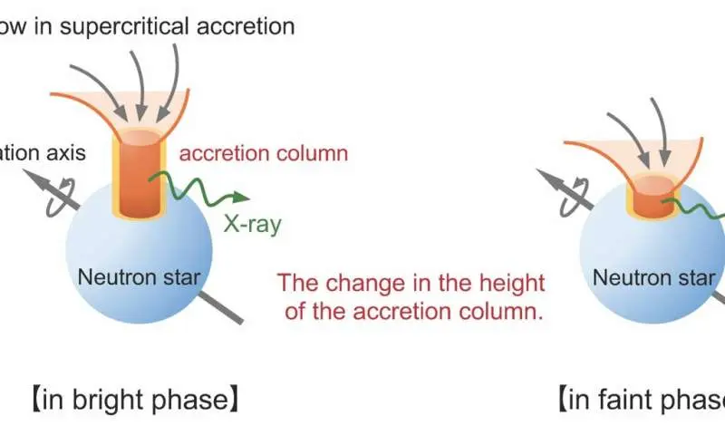 تغییرپذیری مرموز پرتوهای ایکس ستاره نوترونی NGC 7793 P13 با میدان مغناطیسی قوی