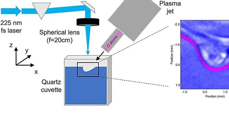 تکنیک لیزر فمتوشانیه‌ای اتم اکسیژن ناپیدا را در آب به‌دست می‌آورد