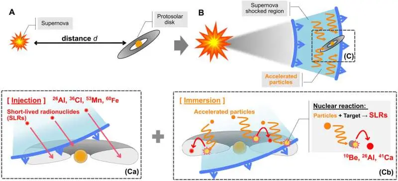 نظریهٔ جدید سوپرنوا نشان می‌دهد که سیارات شبیه به زمین در جهان رایج‌ترند
