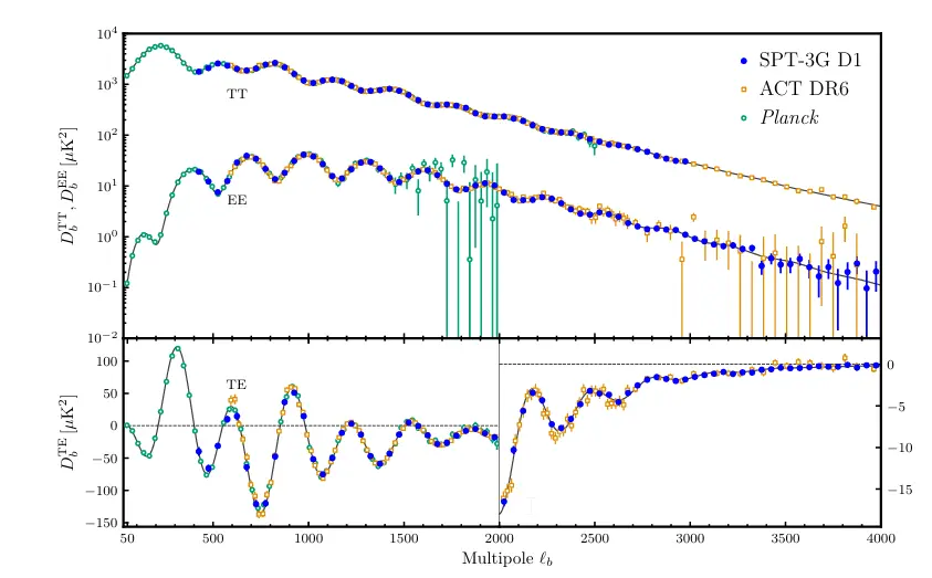نموداری دو لایه که طیف توان TT، EE، و TE را در مقابل لحظه چندگانه برای SPT‑3G D1، ACT DR6 و پلنک نشان می‌دهد، با نوارهای خطا و مقیاس‌های لگاریتمی y، ویژگی‌های CMB از زمان بزرگ‌سوزی را برجسته می‌کند.