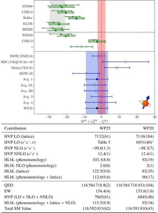 جدولی از مشارکت‌های مقدار g‑2 میون در مدل استاندارد