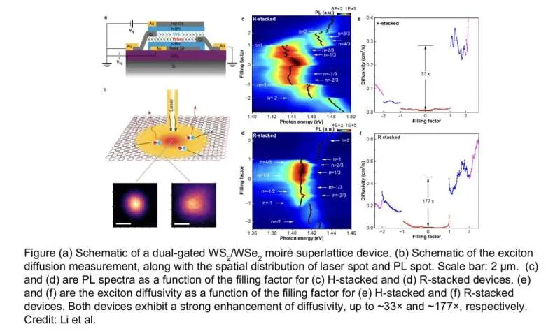 راه جدید برای کنترل جریان انرژی در سوپرتالی‌های مویر