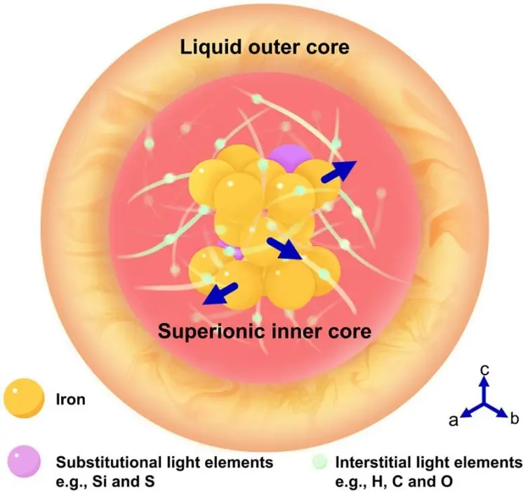 رفتار اتمی آهن و عناصر سبک در هستهٔ داخلی زمین