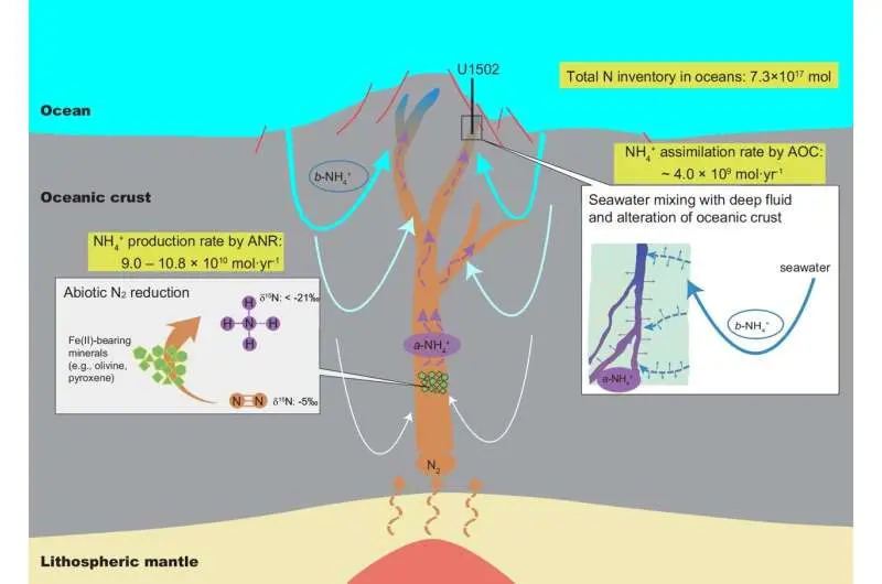کود نخست: پژوهش جدید فرآیند شیمیاییای را نشان میدهد که میتواند حیات بر روی زمین را بهوجود آورده باشد