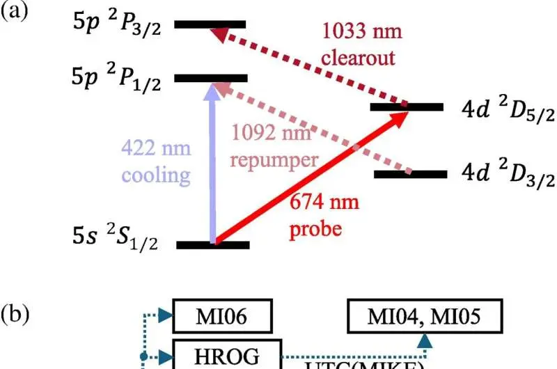 ساعت نوری رکورد جدیدی از دقت ثبت کرد و ما را به تعریف جدیدی از ثانیه نزدیک‌تر می‌کند