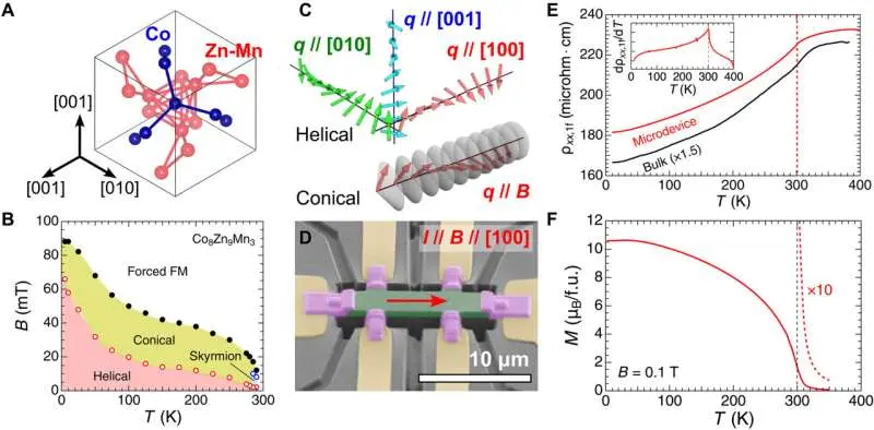 چرا یک آهنربای چریالی مسیر وابسته به جهت برای الکترون‌هاست